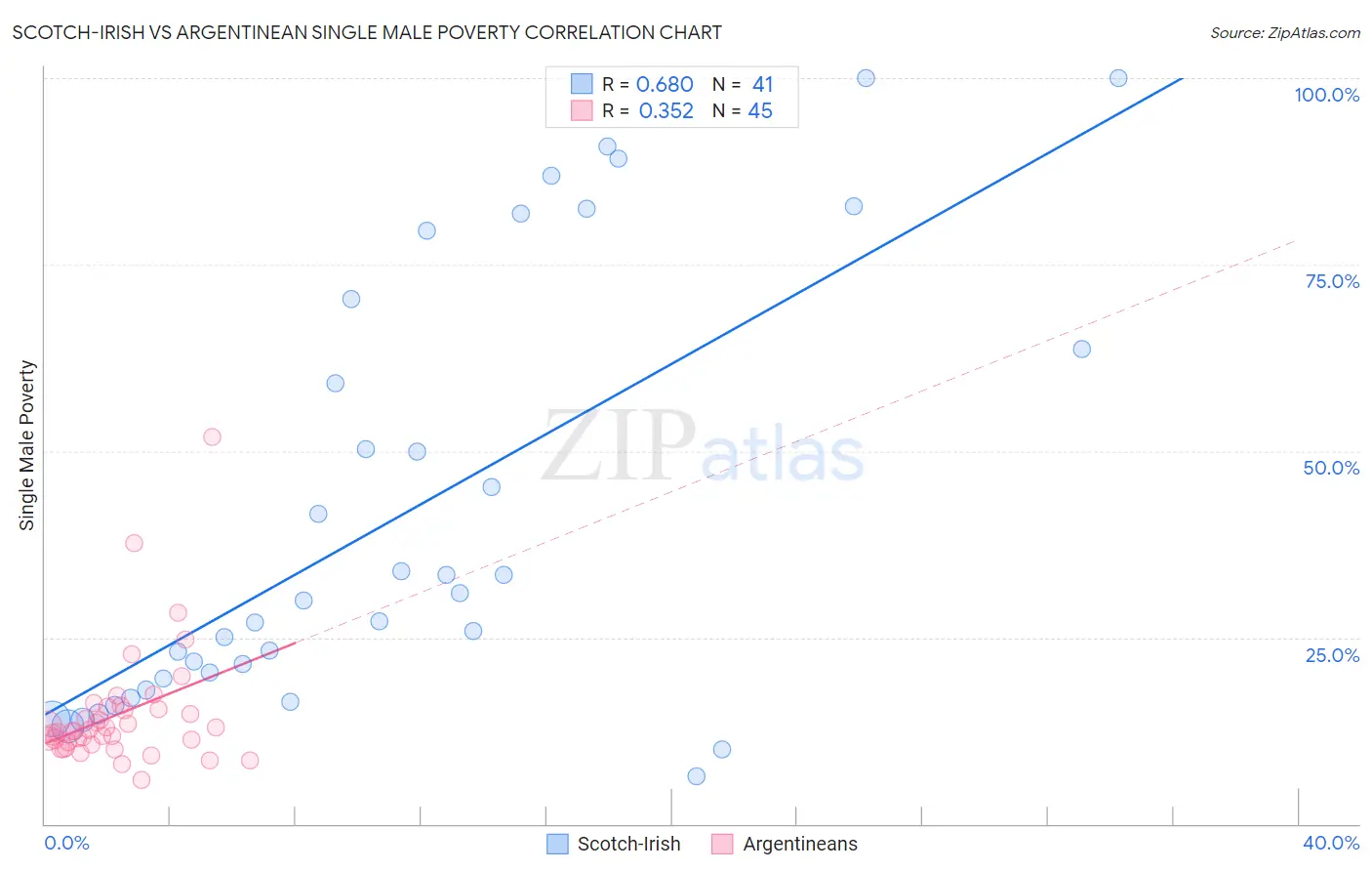 Scotch-Irish vs Argentinean Single Male Poverty