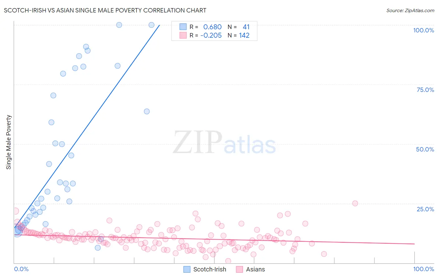 Scotch-Irish vs Asian Single Male Poverty