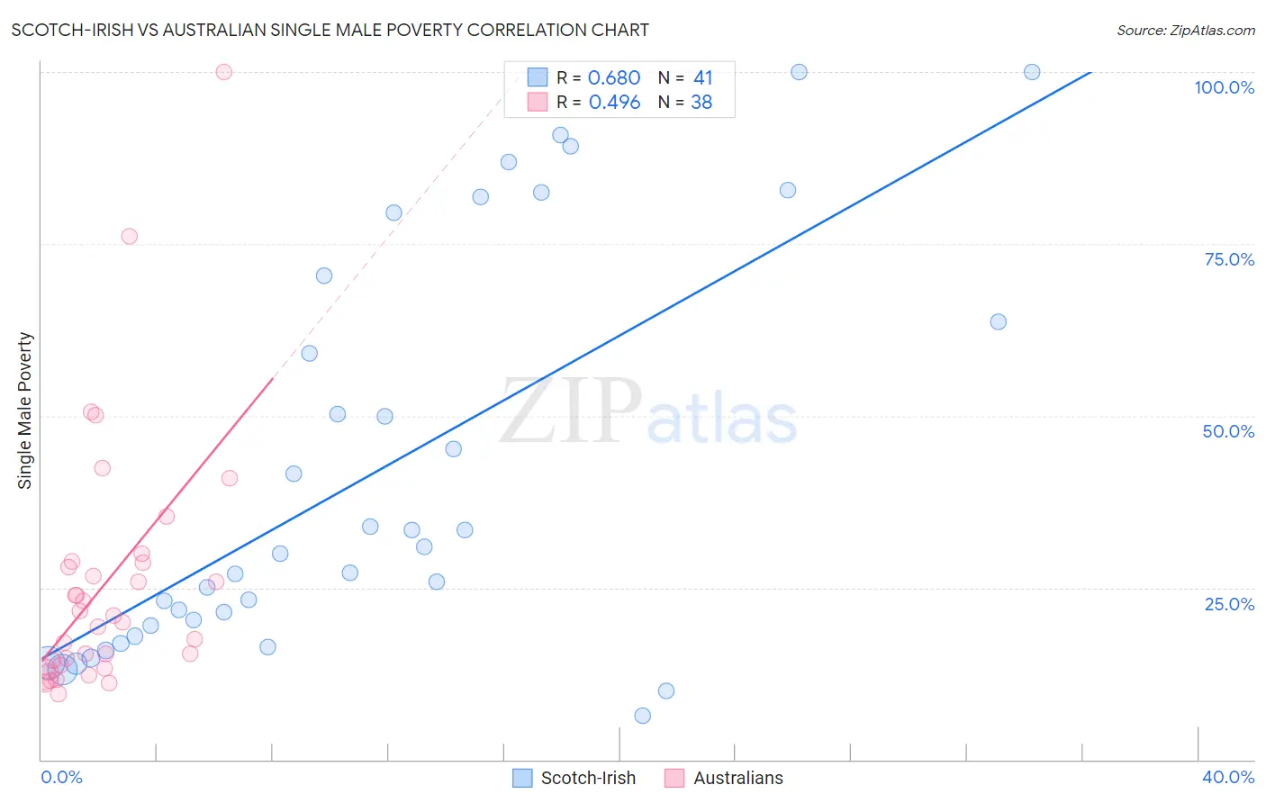 Scotch-Irish vs Australian Single Male Poverty