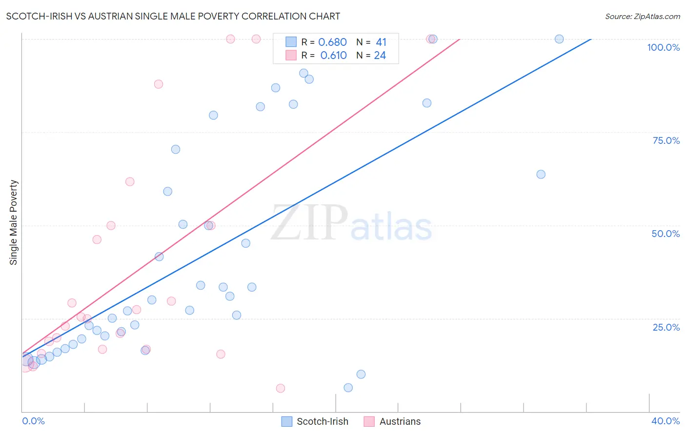 Scotch-Irish vs Austrian Single Male Poverty