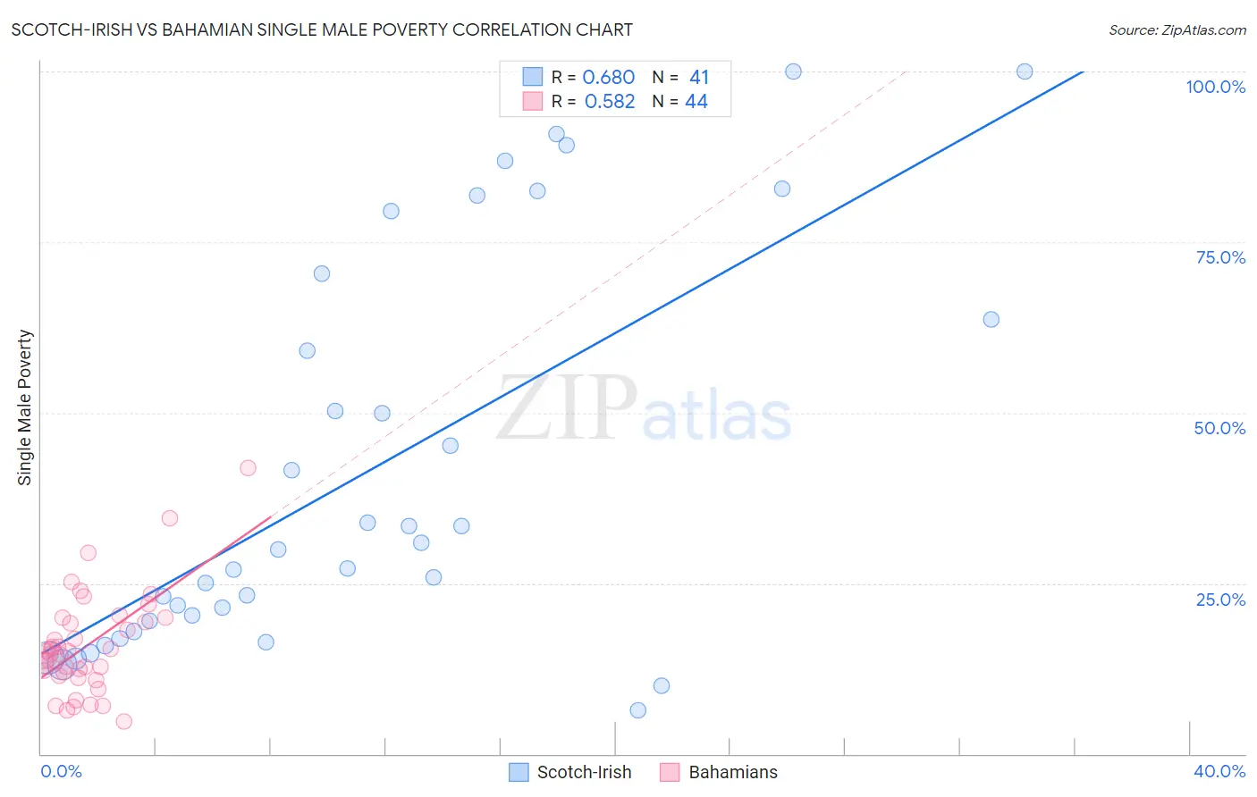 Scotch-Irish vs Bahamian Single Male Poverty