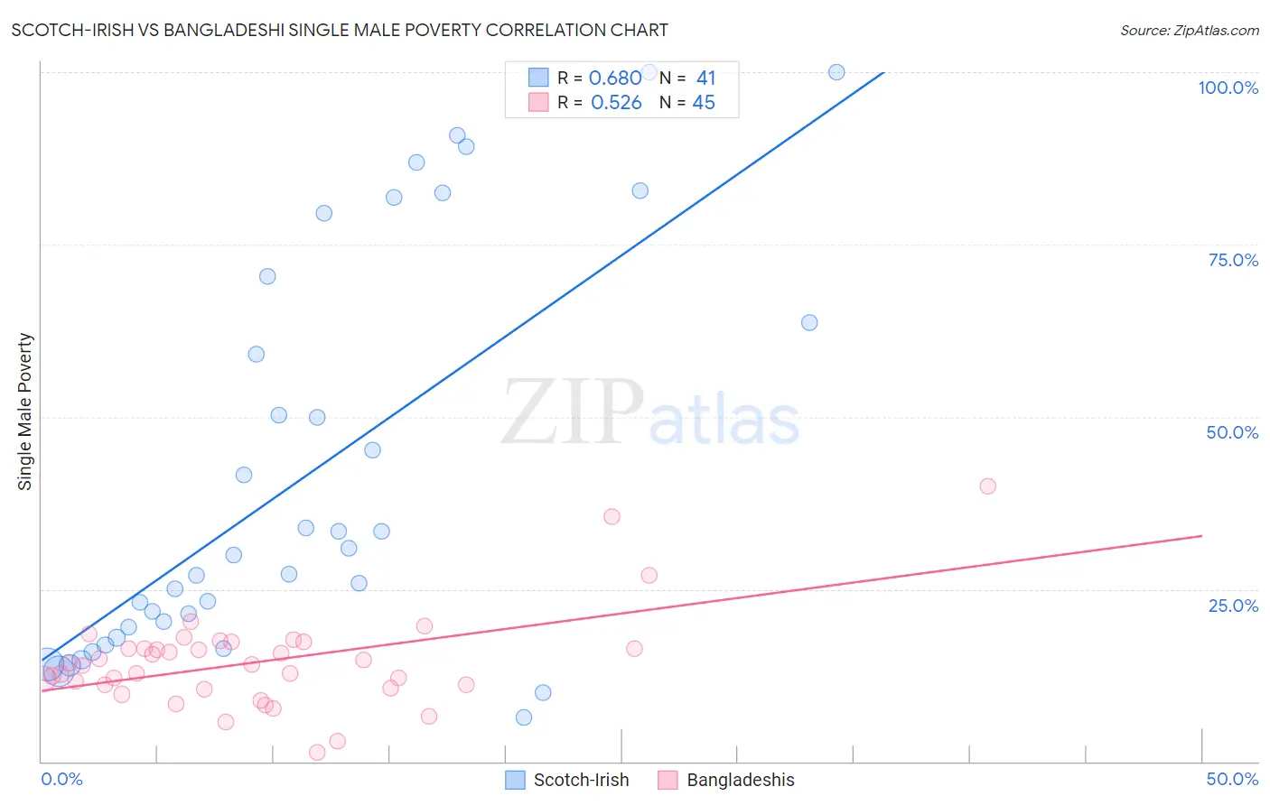 Scotch-Irish vs Bangladeshi Single Male Poverty