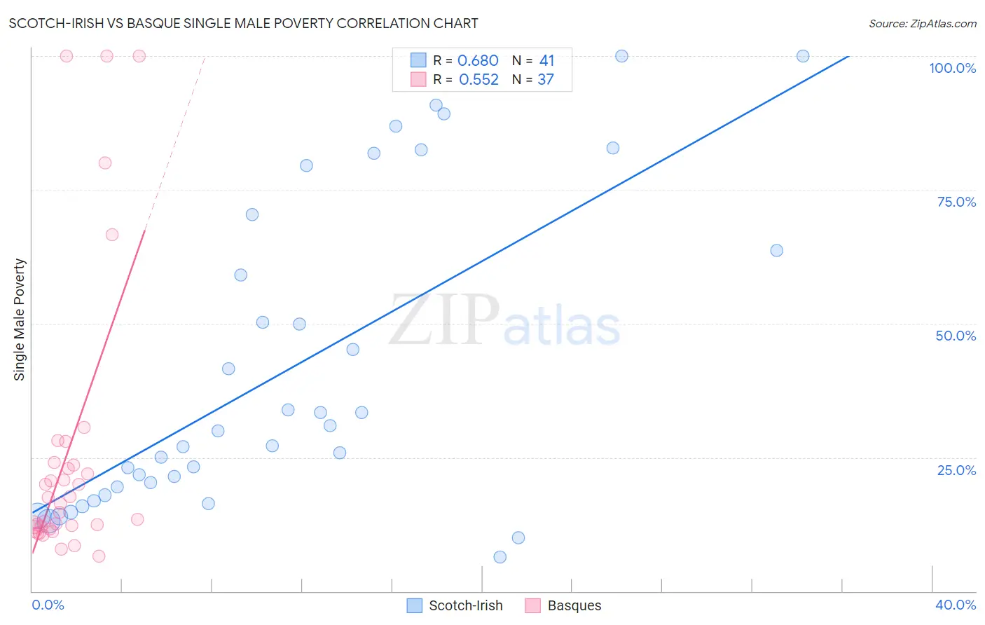 Scotch-Irish vs Basque Single Male Poverty
