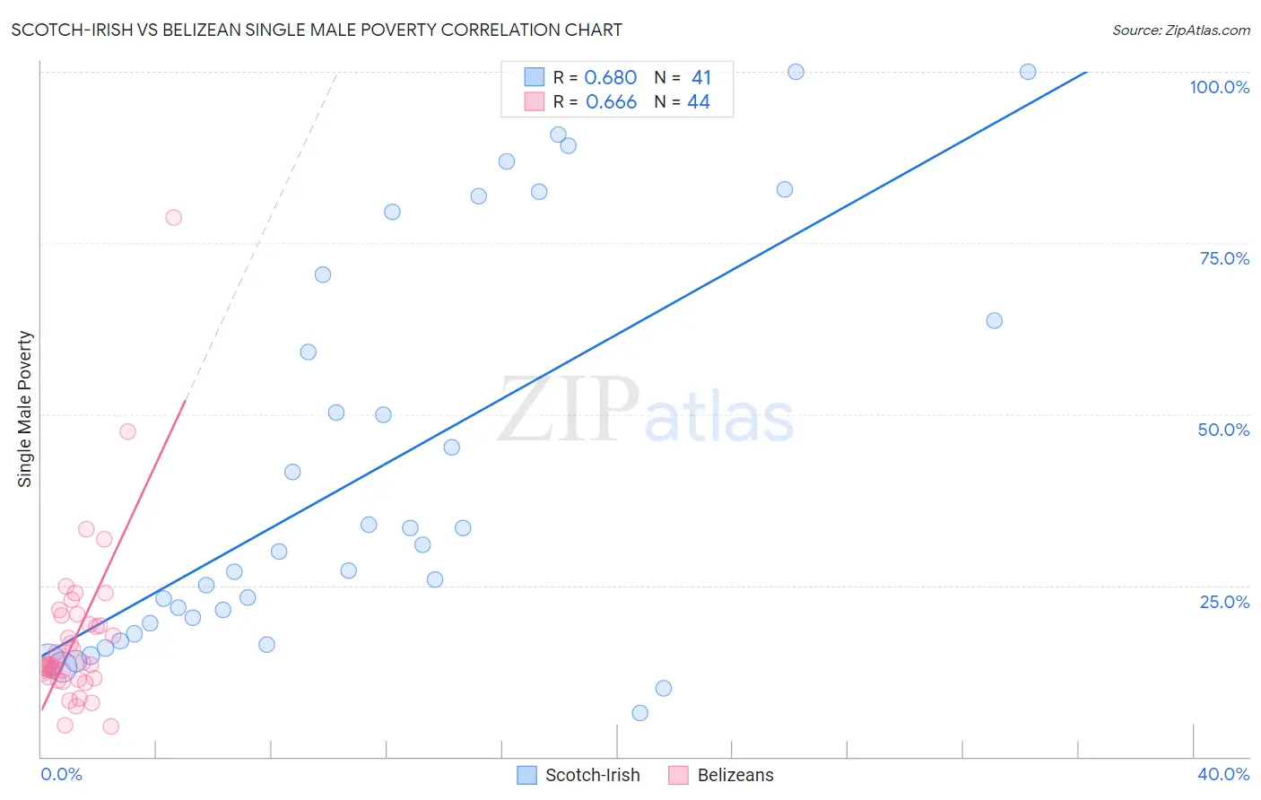 Scotch-Irish vs Belizean Single Male Poverty