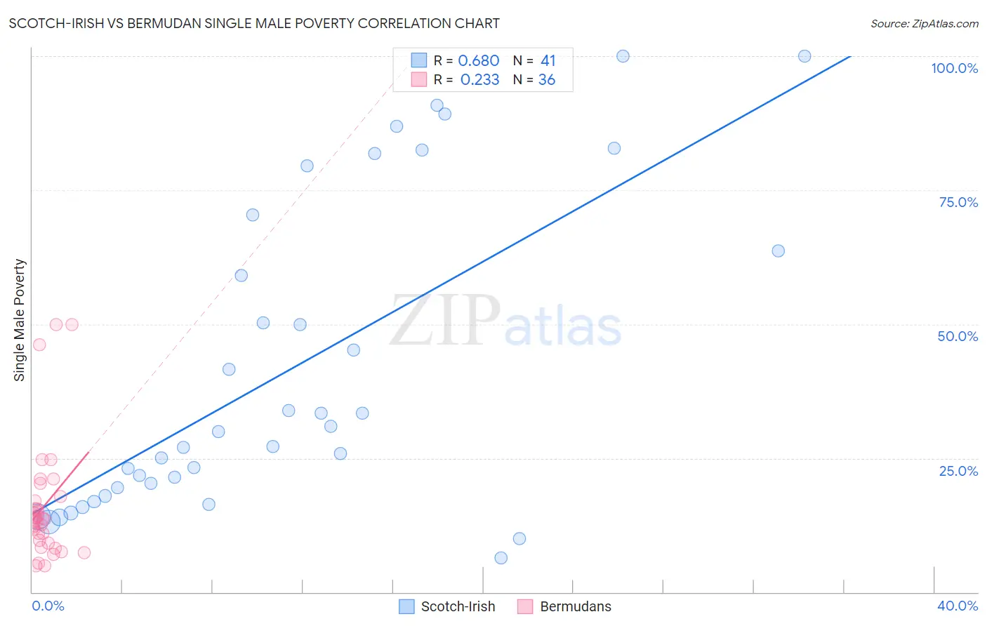 Scotch-Irish vs Bermudan Single Male Poverty