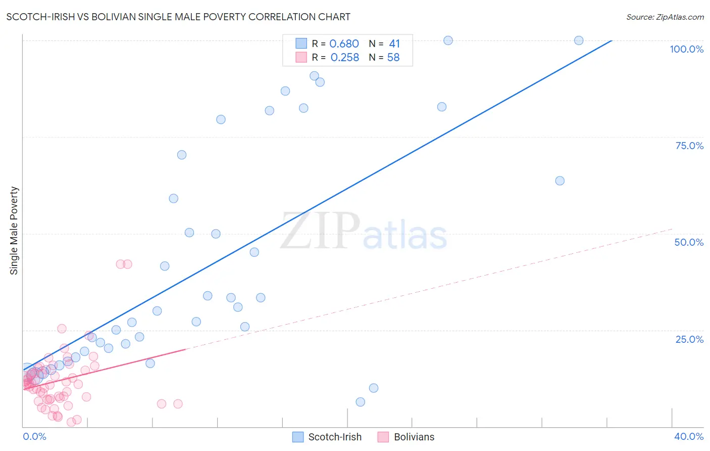 Scotch-Irish vs Bolivian Single Male Poverty