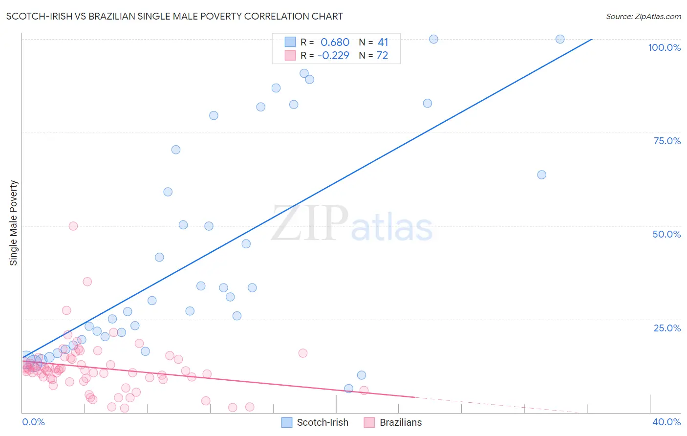 Scotch-Irish vs Brazilian Single Male Poverty