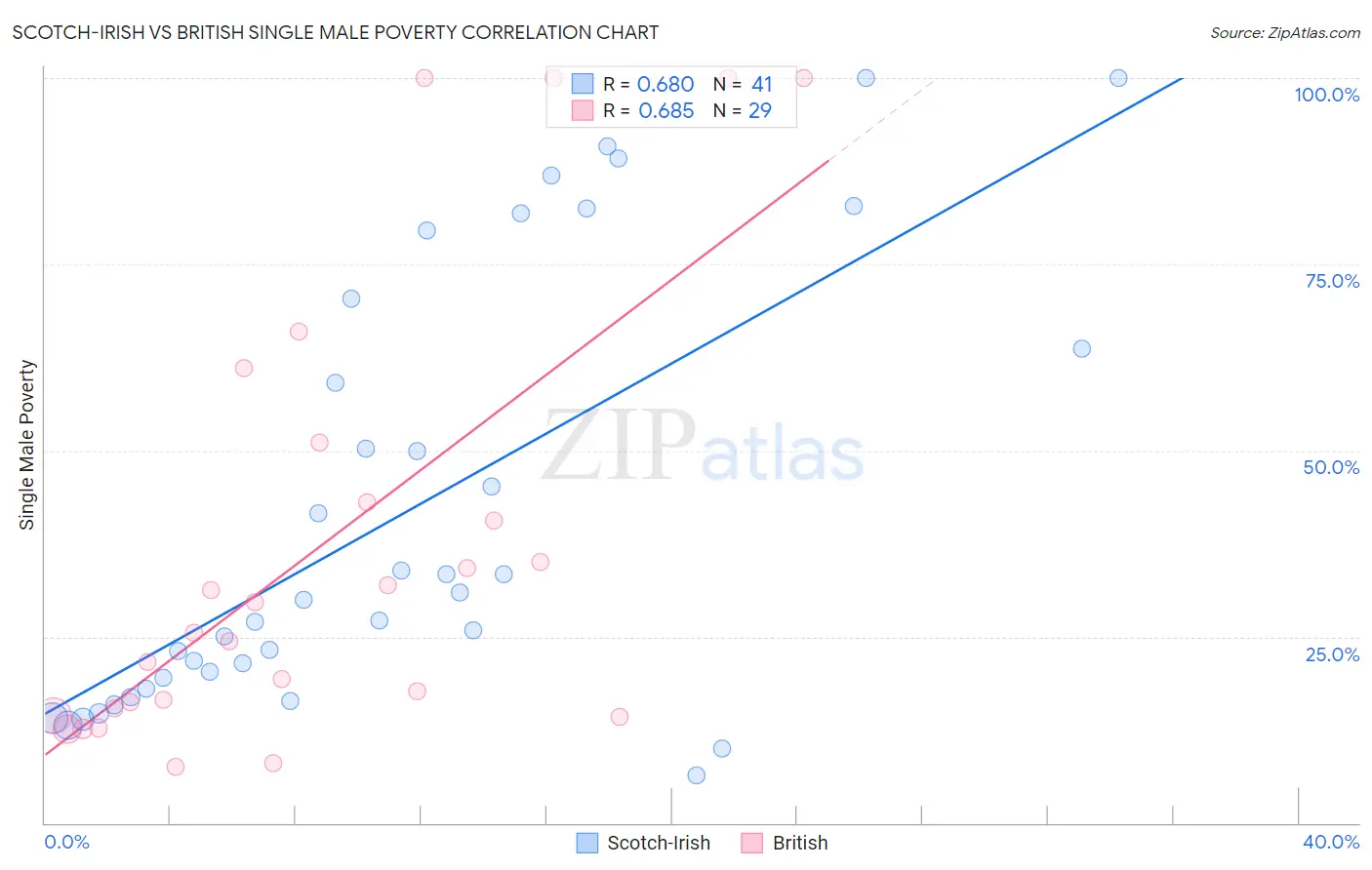 Scotch-Irish vs British Single Male Poverty