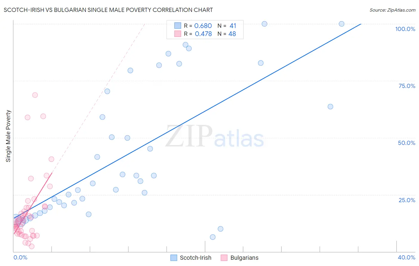 Scotch-Irish vs Bulgarian Single Male Poverty