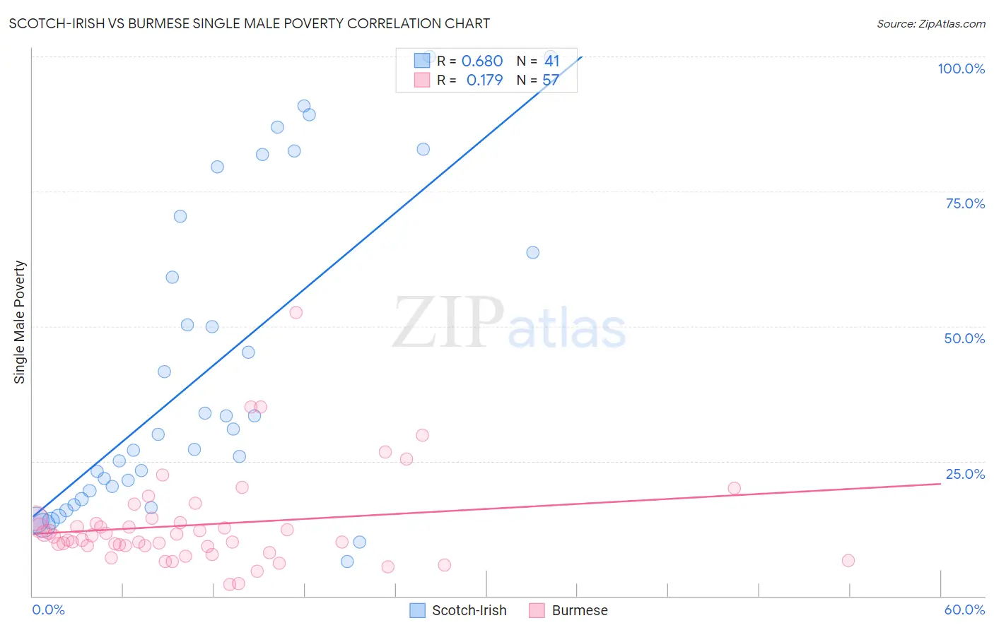 Scotch-Irish vs Burmese Single Male Poverty