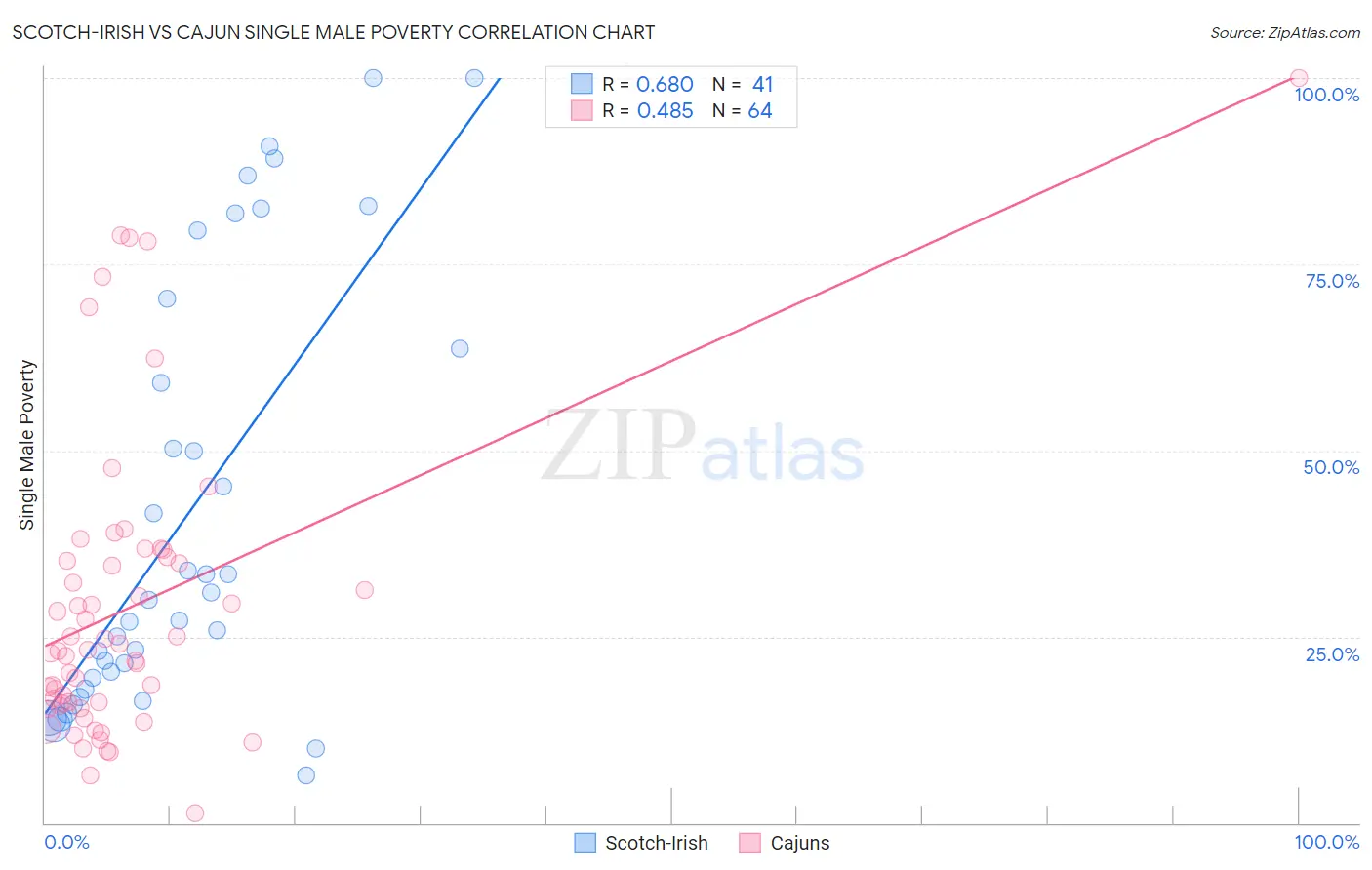 Scotch-Irish vs Cajun Single Male Poverty