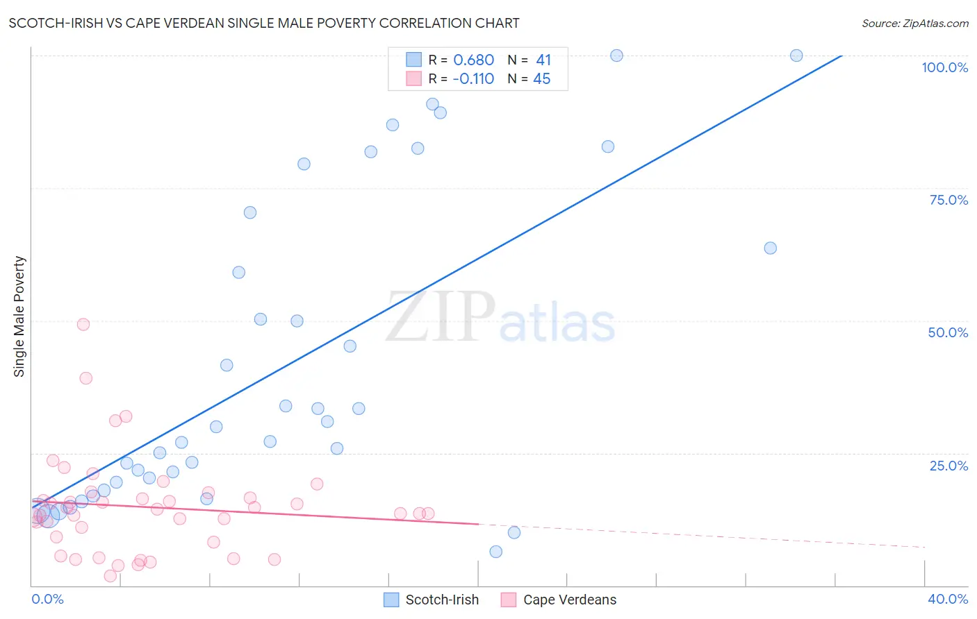 Scotch-Irish vs Cape Verdean Single Male Poverty