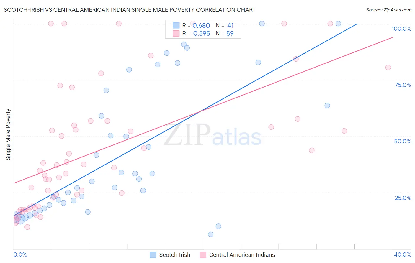 Scotch-Irish vs Central American Indian Single Male Poverty