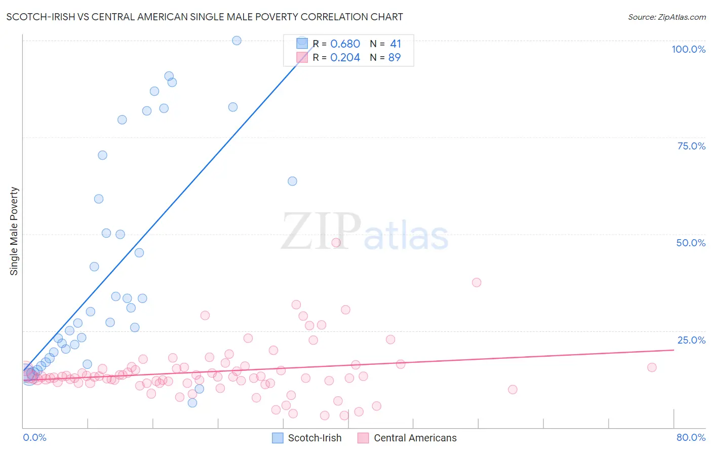 Scotch-Irish vs Central American Single Male Poverty