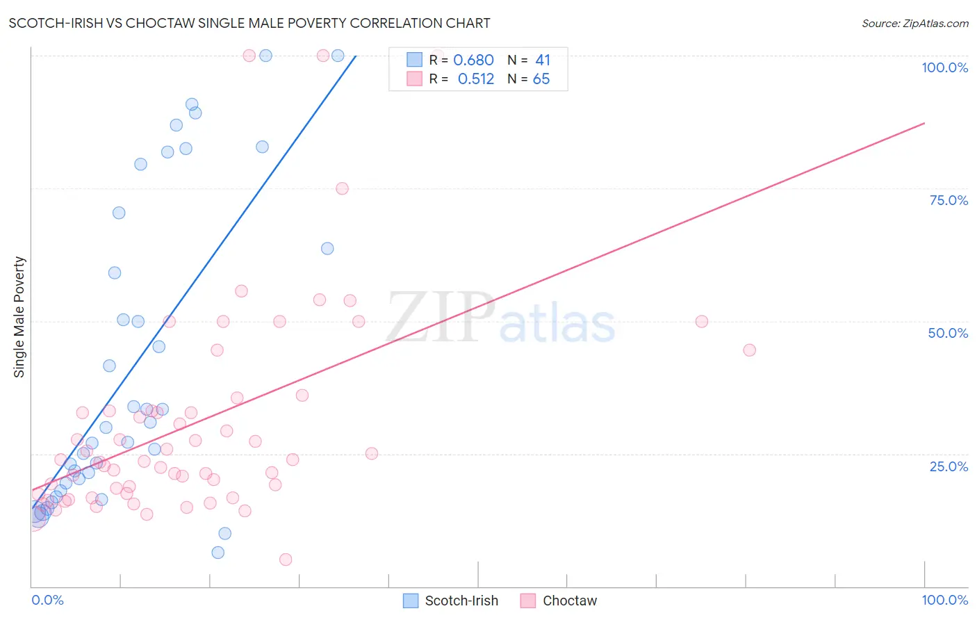 Scotch-Irish vs Choctaw Single Male Poverty
