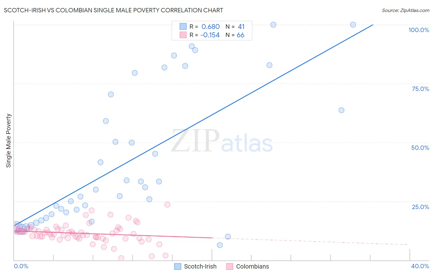 Scotch-Irish vs Colombian Single Male Poverty