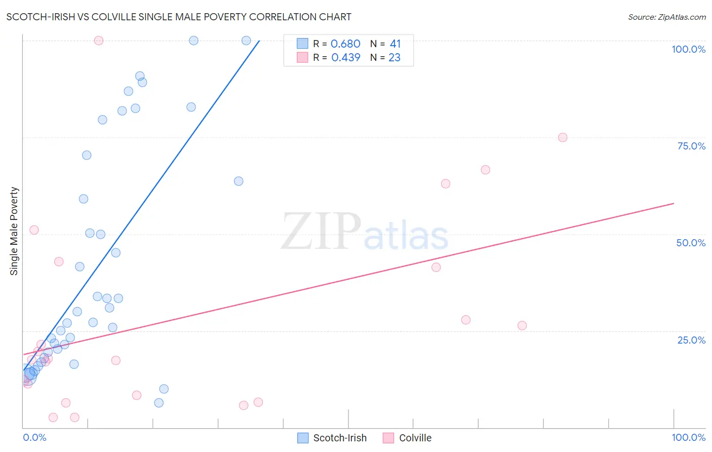 Scotch-Irish vs Colville Single Male Poverty