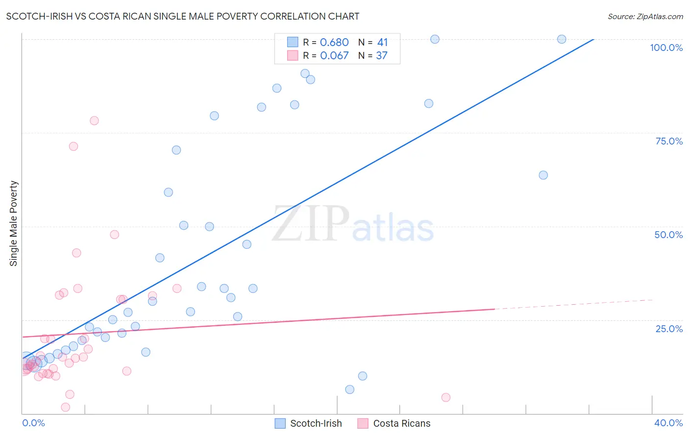 Scotch-Irish vs Costa Rican Single Male Poverty