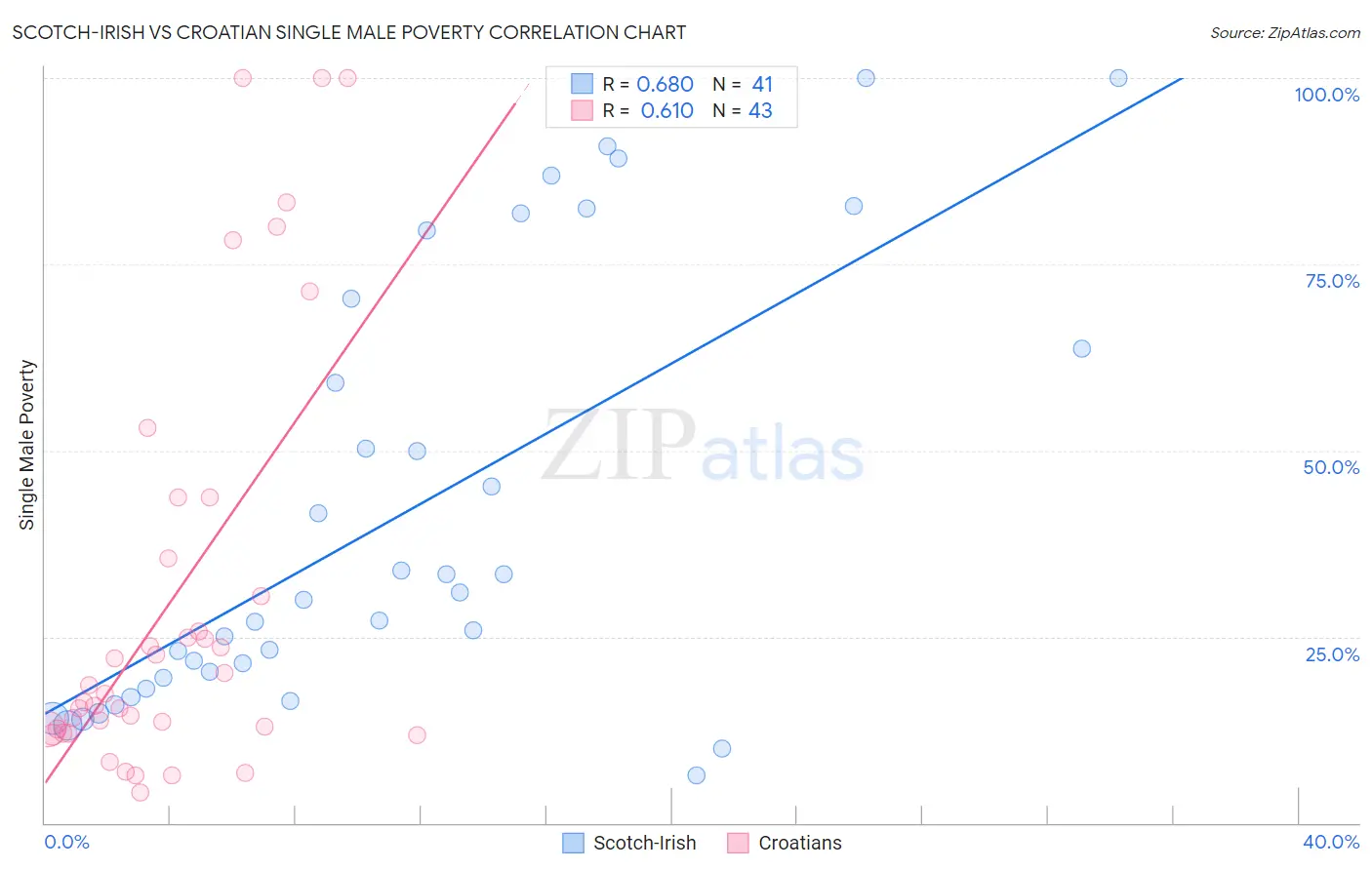 Scotch-Irish vs Croatian Single Male Poverty