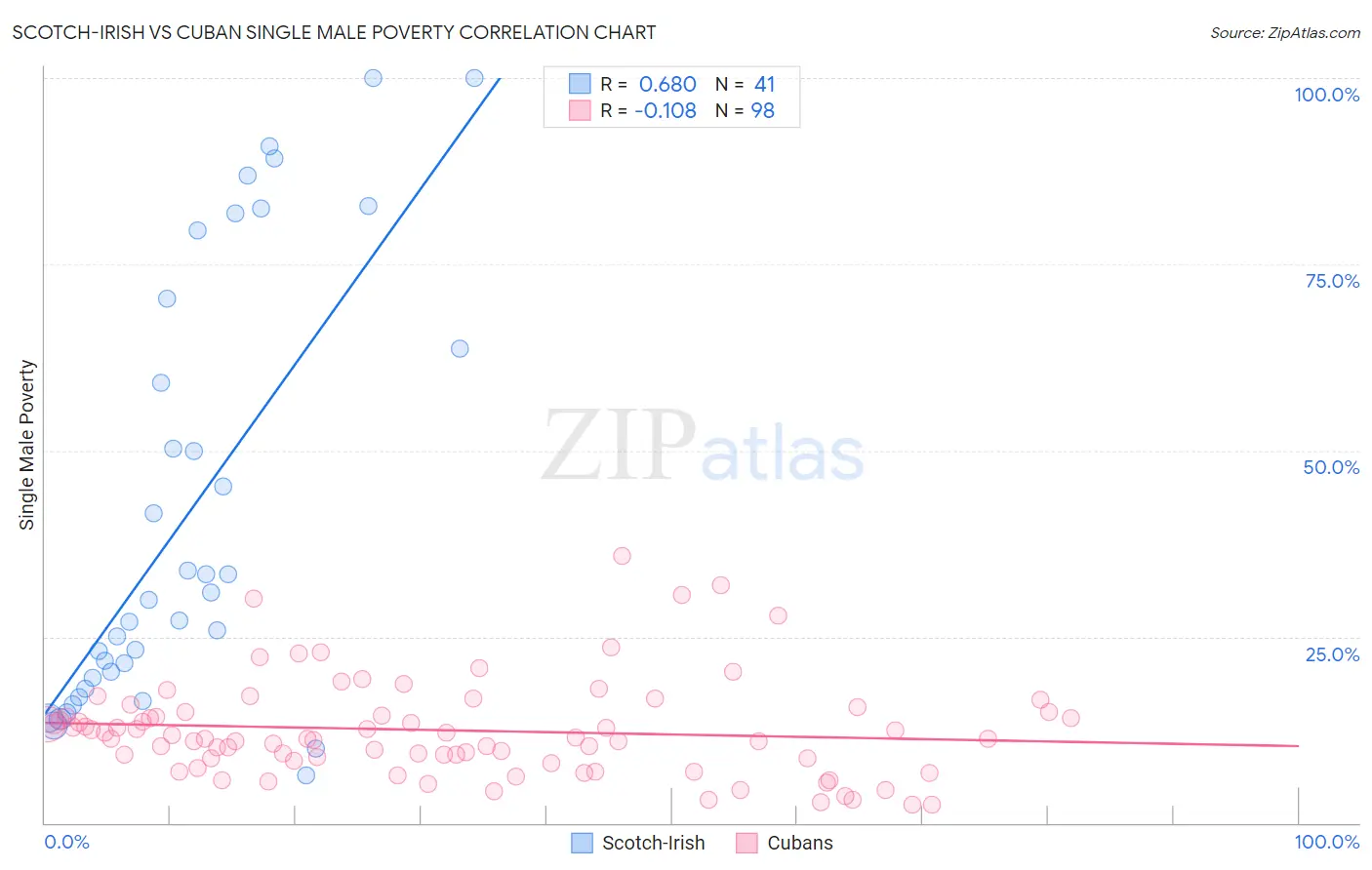 Scotch-Irish vs Cuban Single Male Poverty