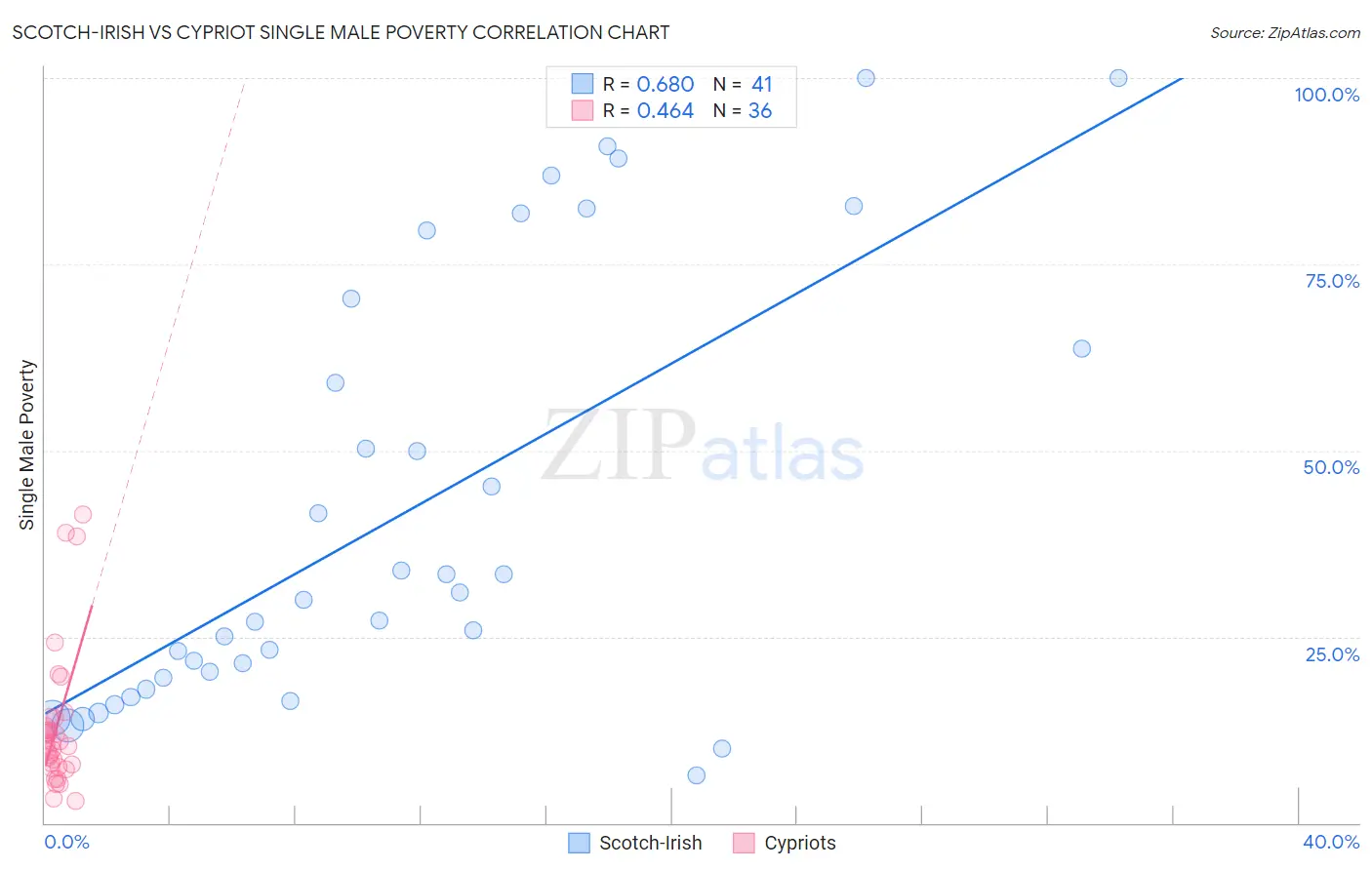 Scotch-Irish vs Cypriot Single Male Poverty