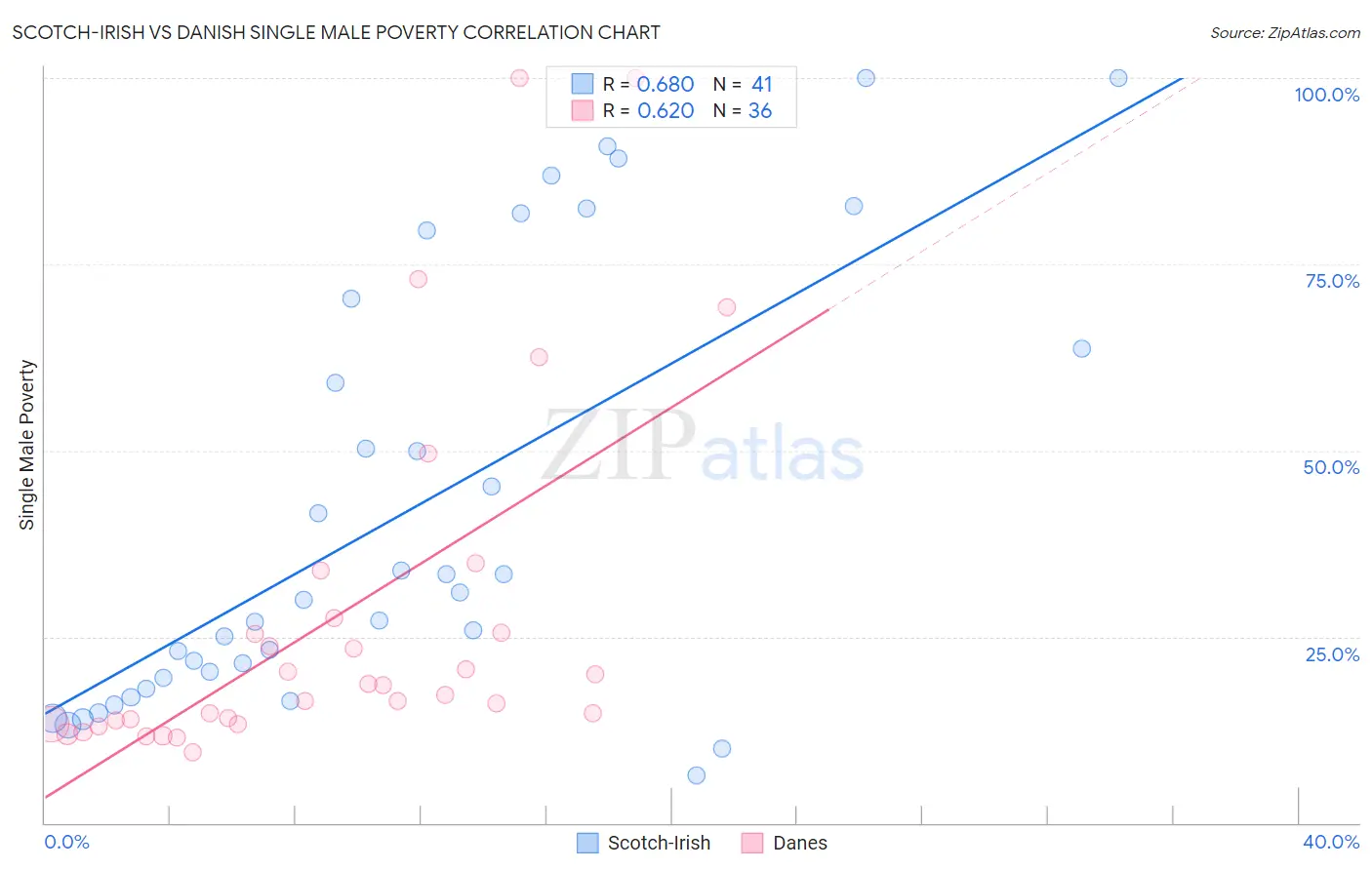 Scotch-Irish vs Danish Single Male Poverty