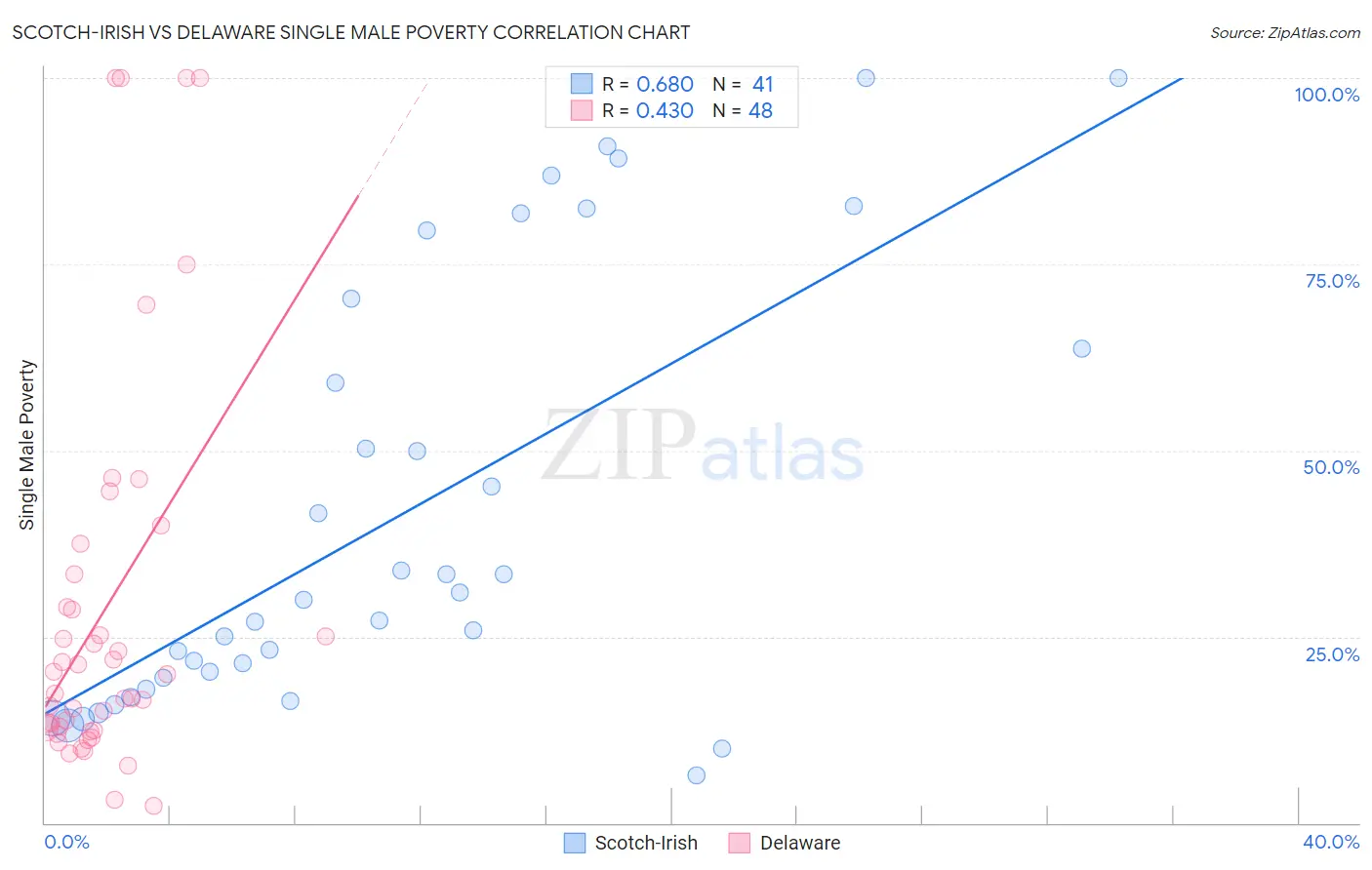 Scotch-Irish vs Delaware Single Male Poverty