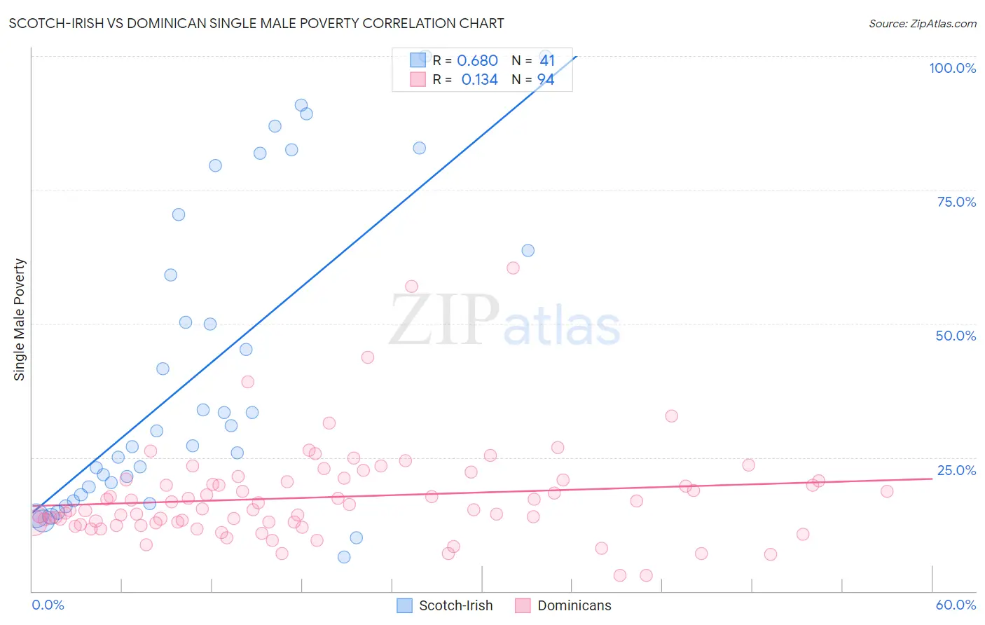 Scotch-Irish vs Dominican Single Male Poverty
