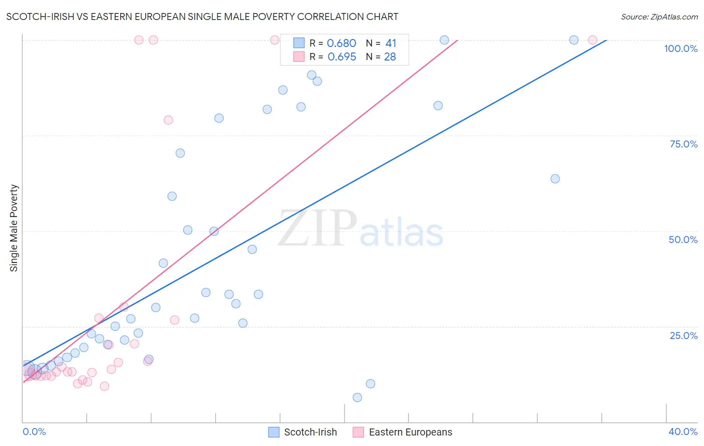 Scotch-Irish vs Eastern European Single Male Poverty