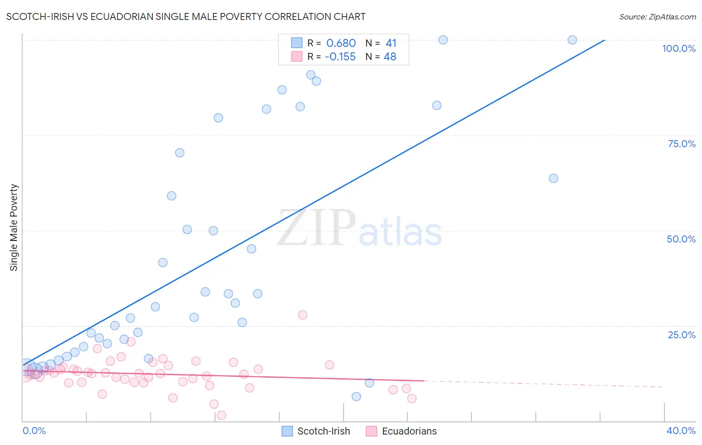 Scotch-Irish vs Ecuadorian Single Male Poverty
