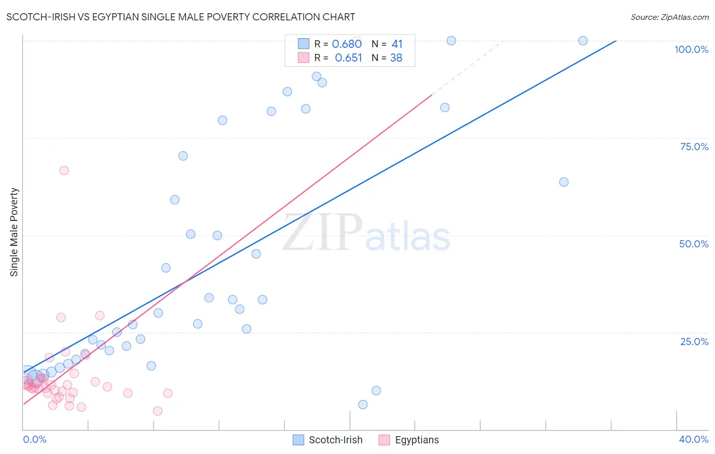 Scotch-Irish vs Egyptian Single Male Poverty
