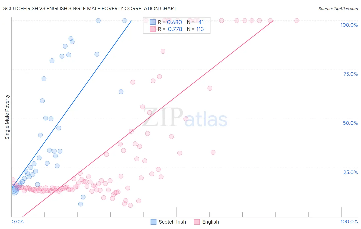 Scotch-Irish vs English Single Male Poverty