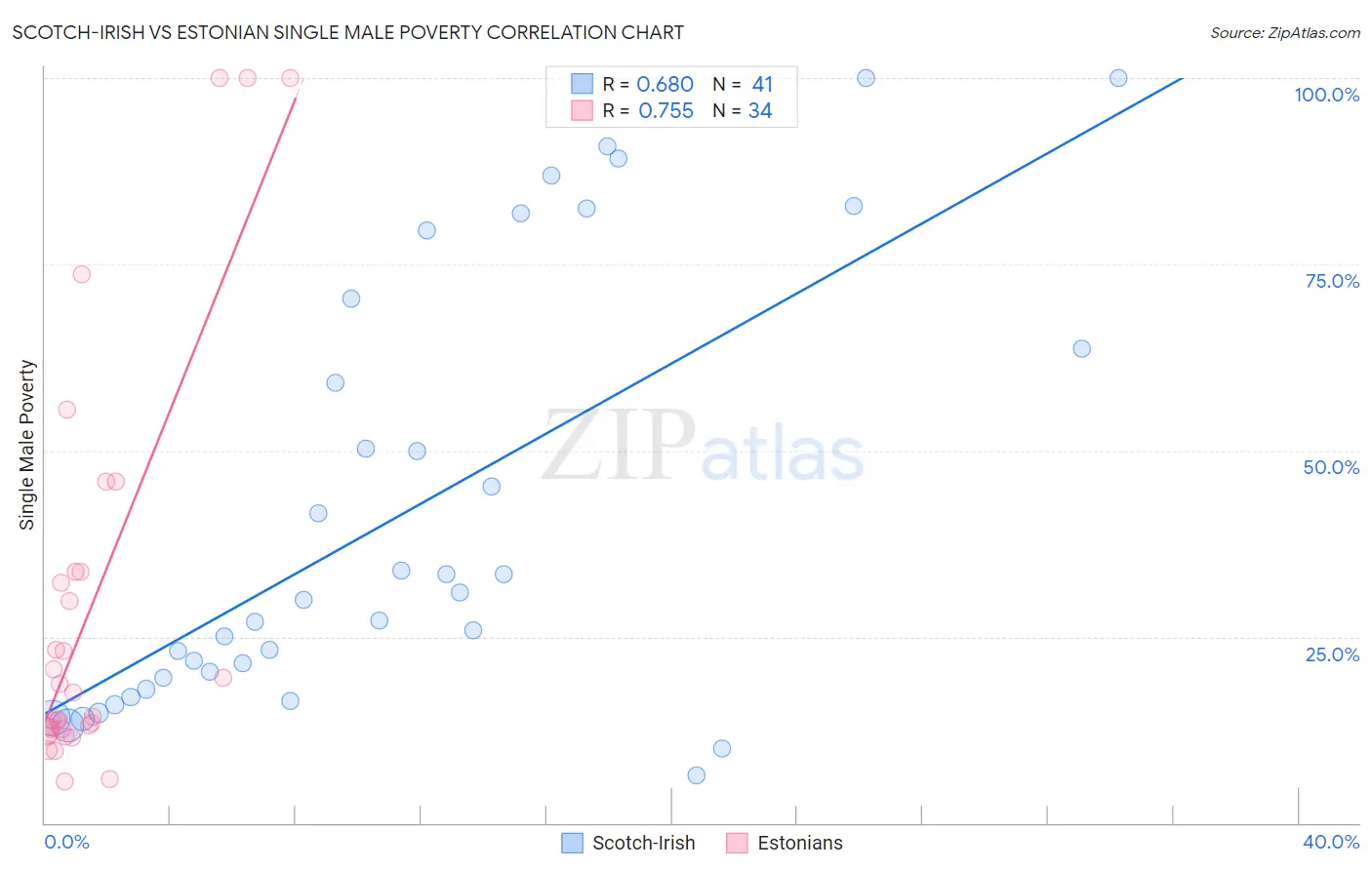 Scotch-Irish vs Estonian Single Male Poverty