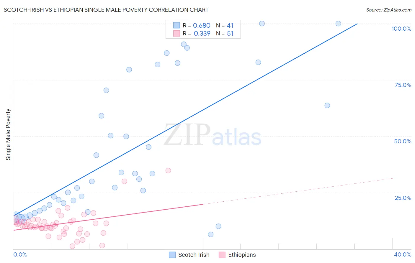 Scotch-Irish vs Ethiopian Single Male Poverty