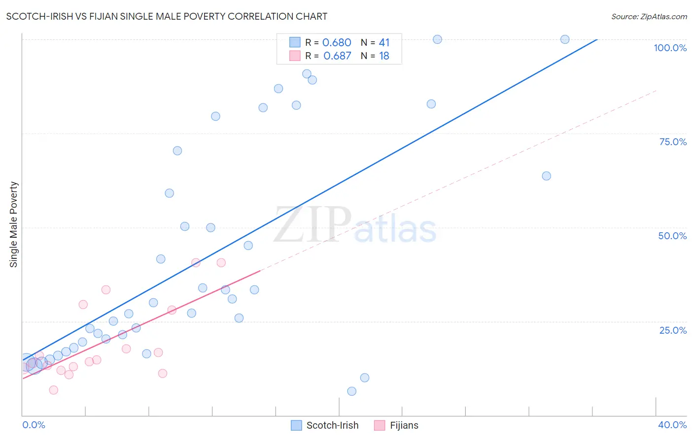 Scotch-Irish vs Fijian Single Male Poverty