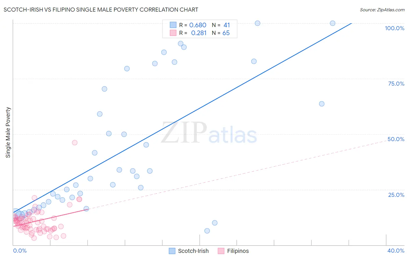 Scotch-Irish vs Filipino Single Male Poverty