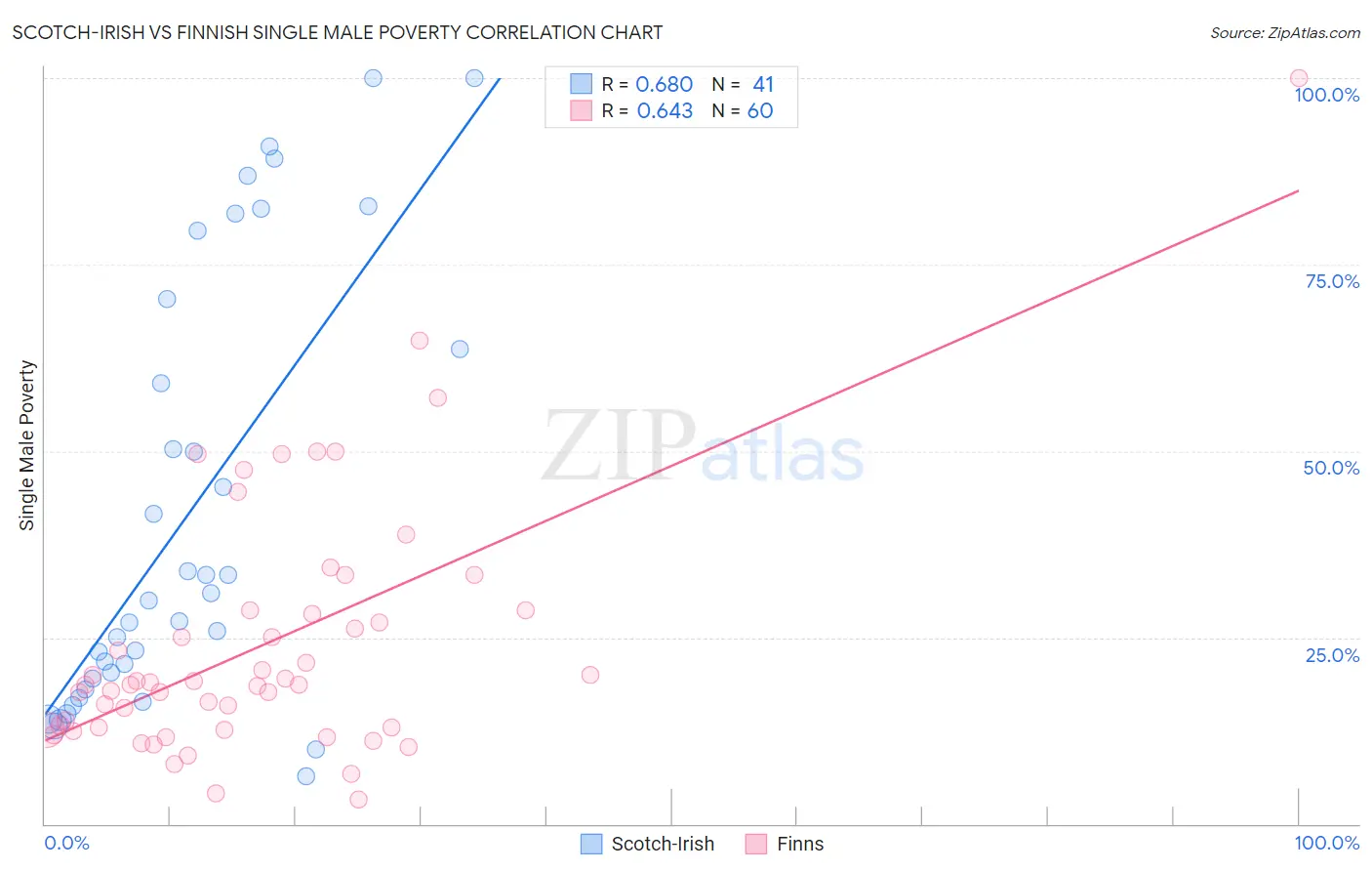 Scotch-Irish vs Finnish Single Male Poverty