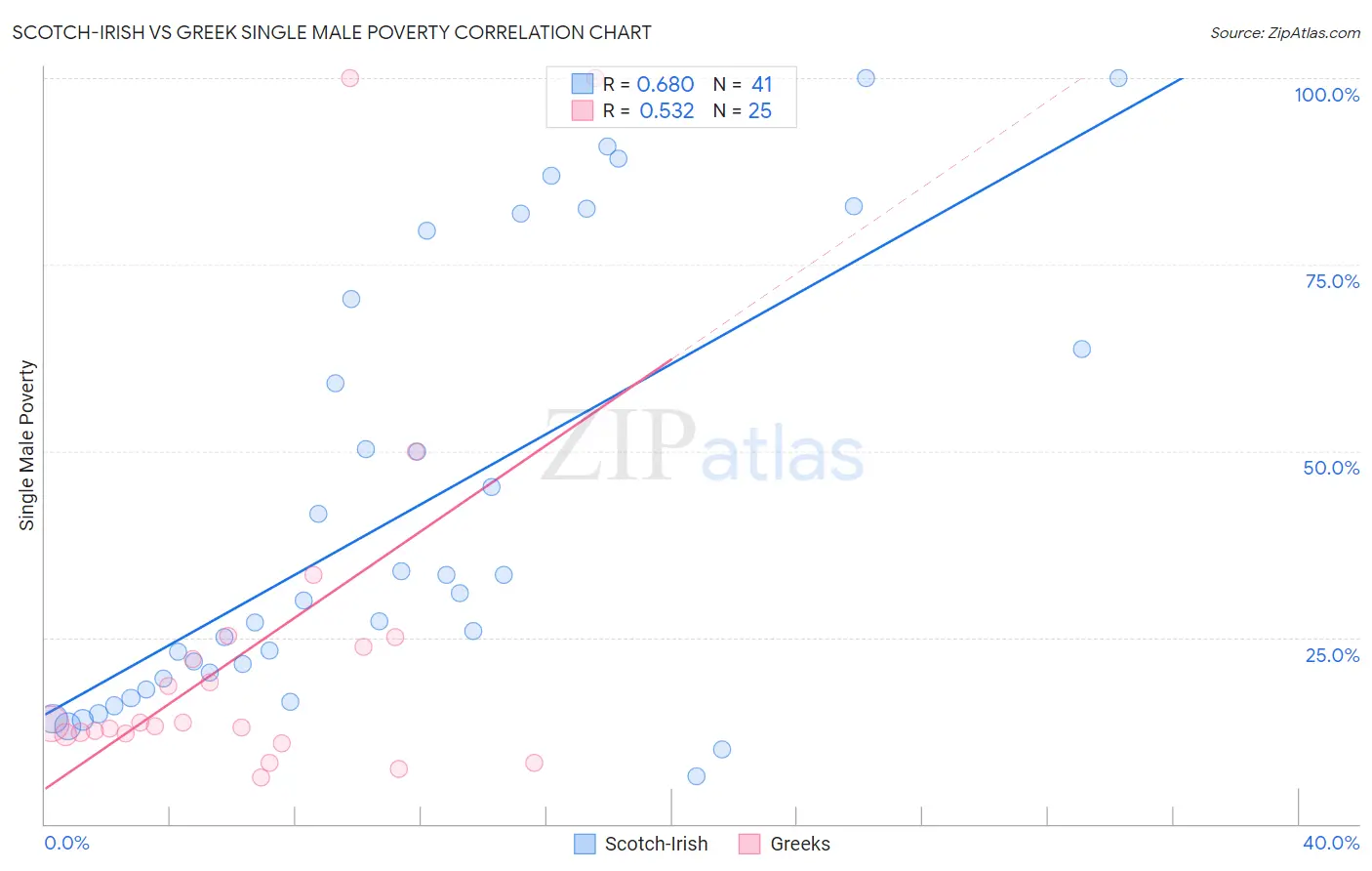 Scotch-Irish vs Greek Single Male Poverty