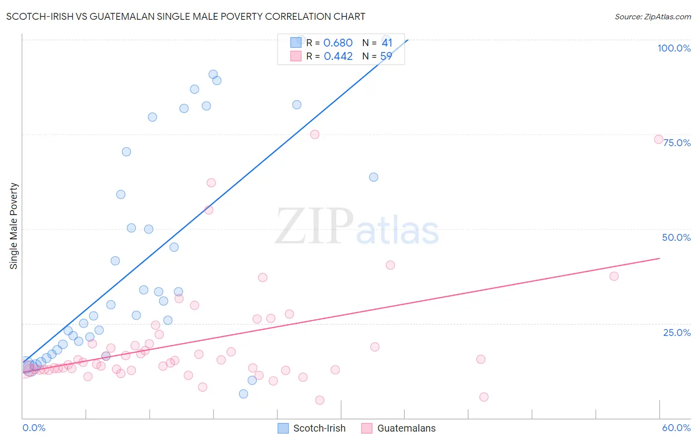 Scotch-Irish vs Guatemalan Single Male Poverty