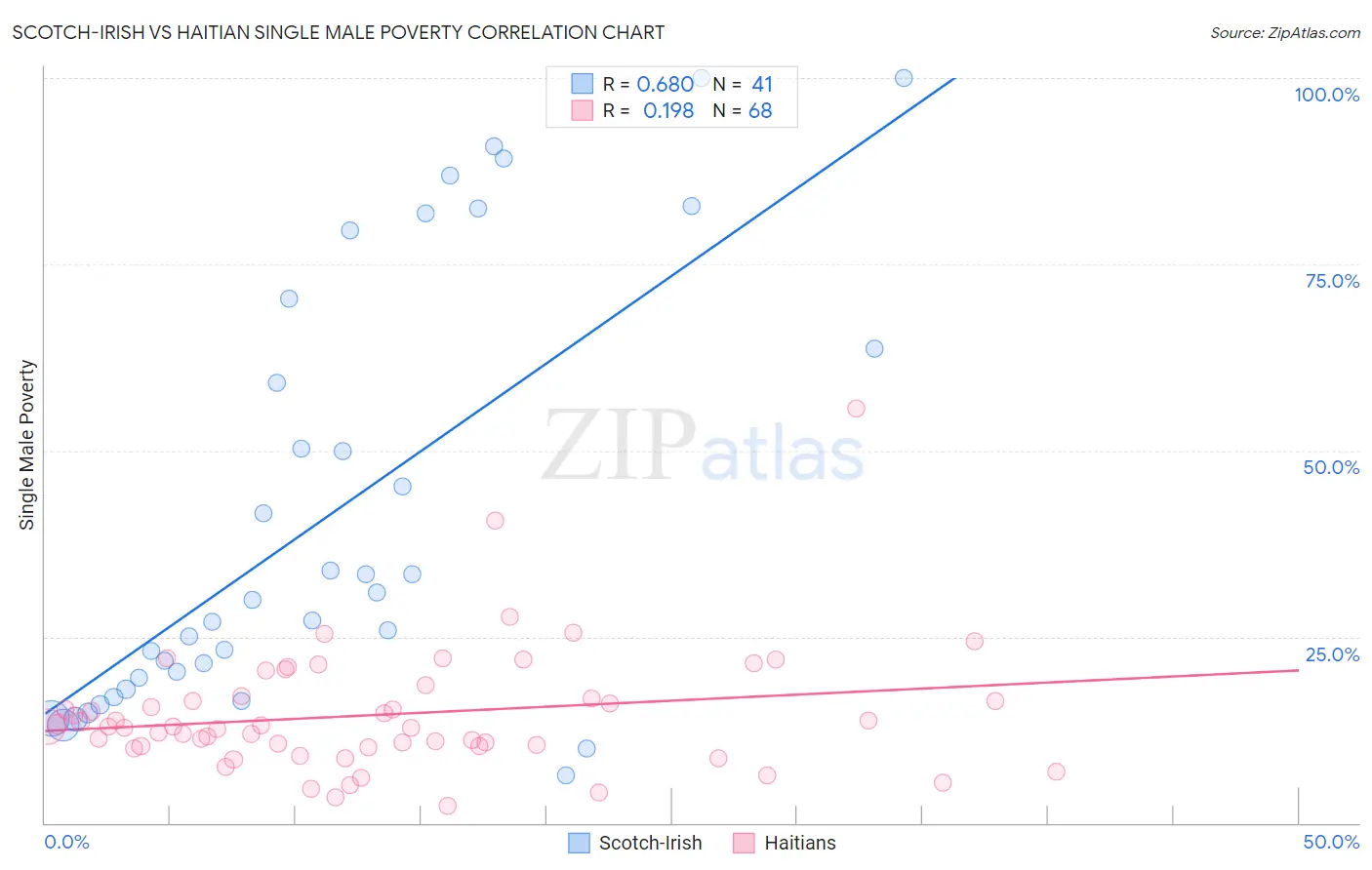 Scotch-Irish vs Haitian Single Male Poverty