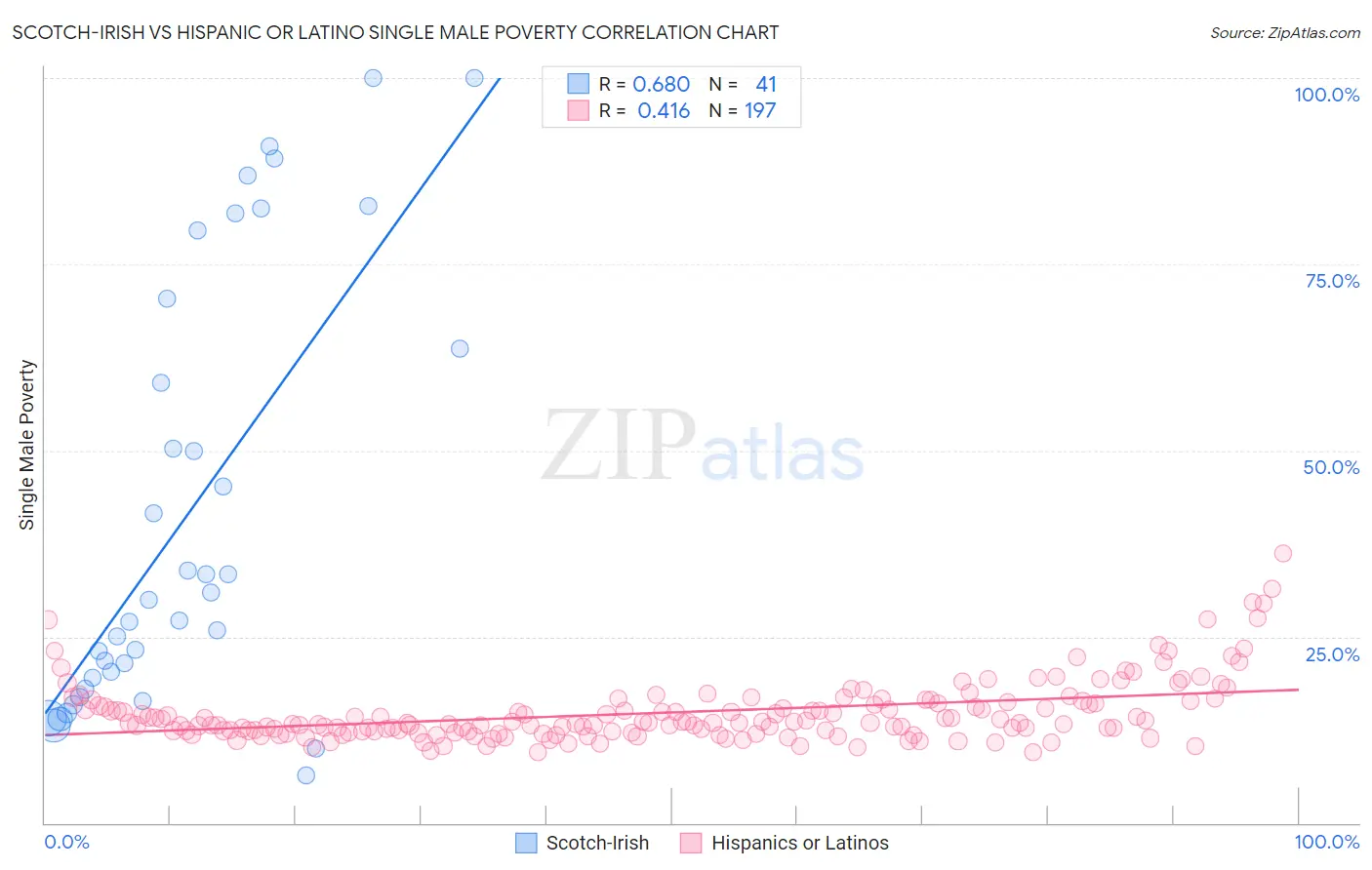 Scotch-Irish vs Hispanic or Latino Single Male Poverty