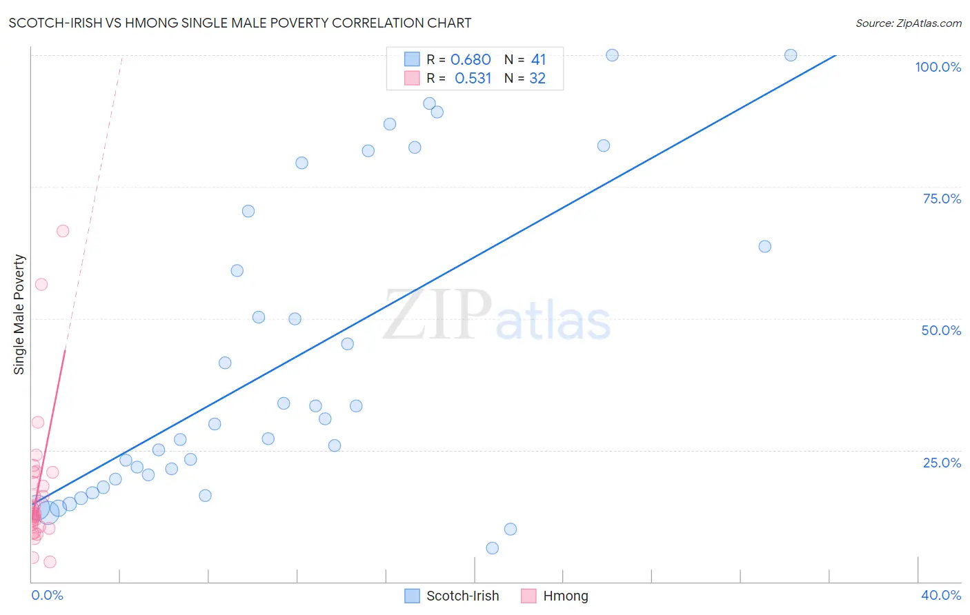 Scotch-Irish vs Hmong Single Male Poverty