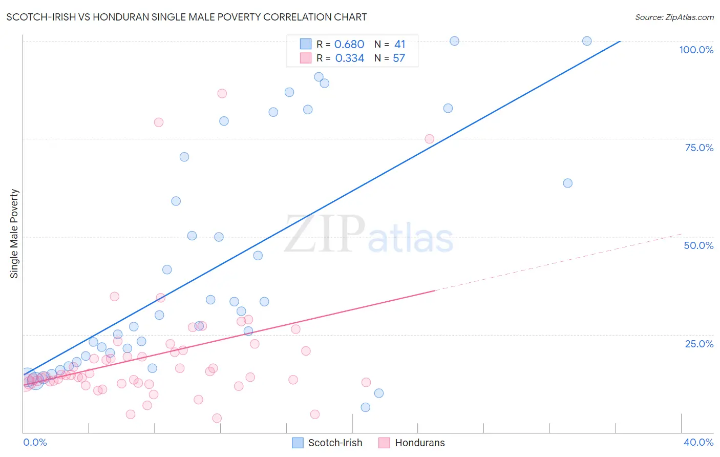 Scotch-Irish vs Honduran Single Male Poverty