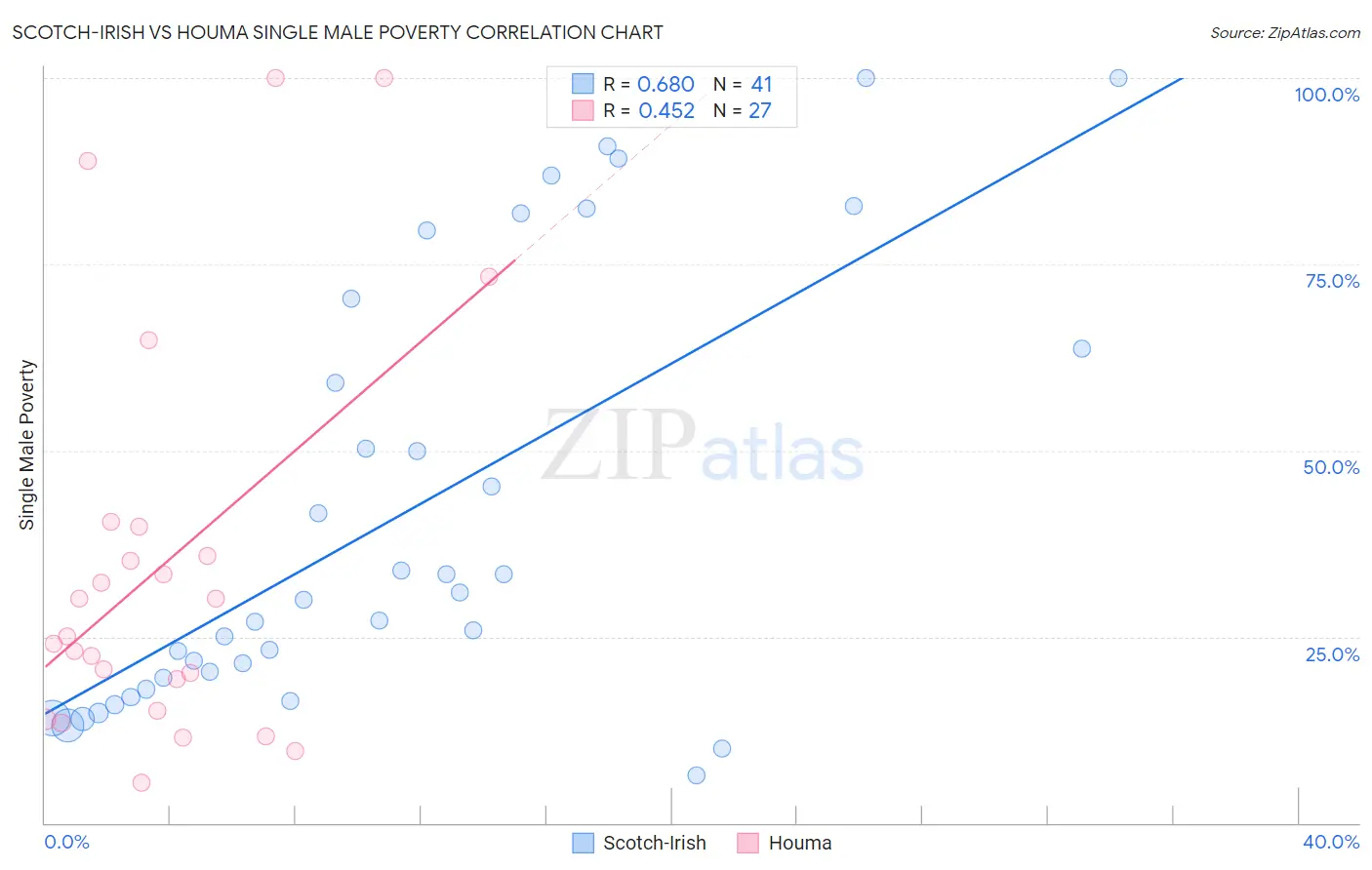 Scotch-Irish vs Houma Single Male Poverty
