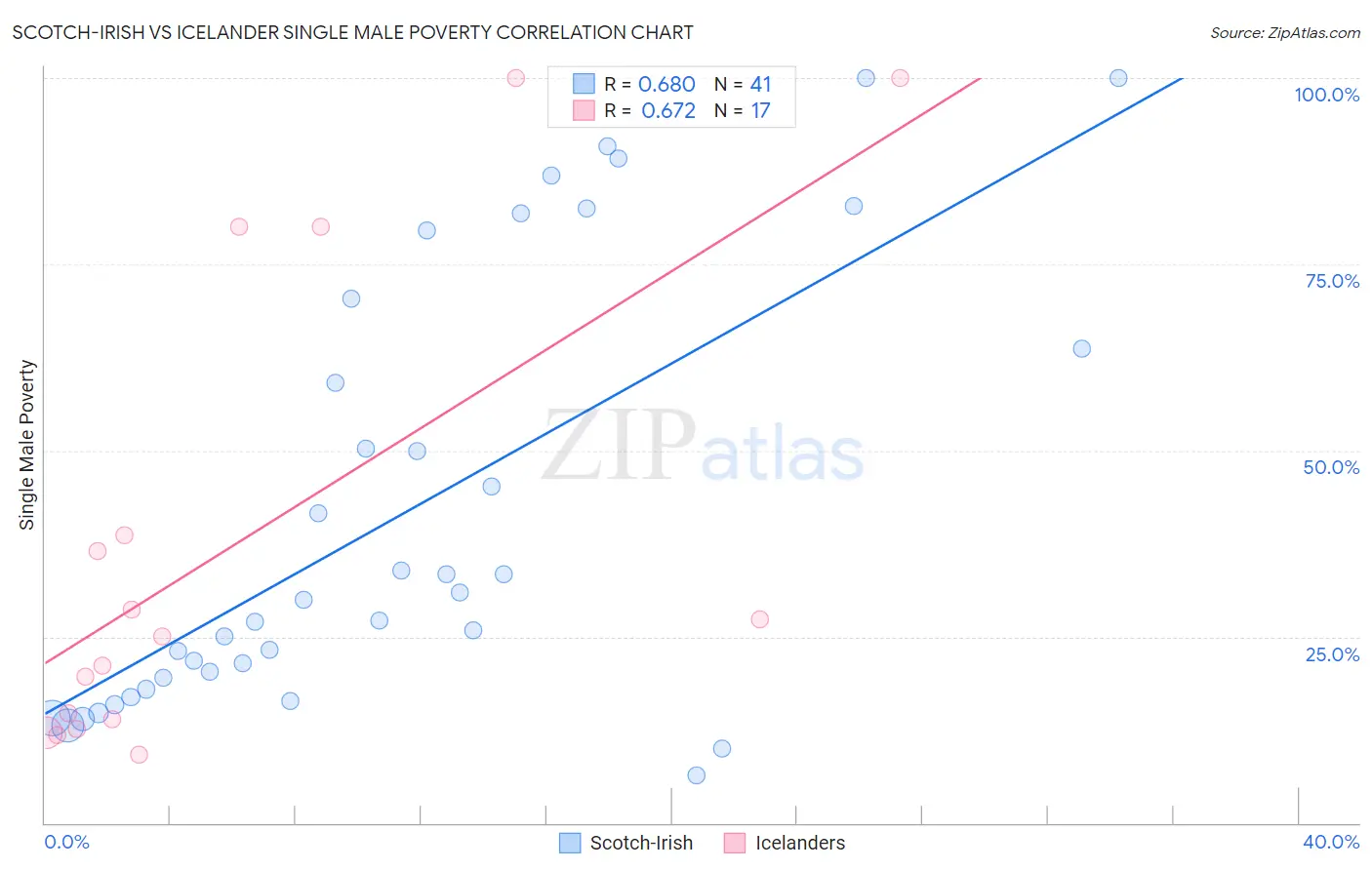 Scotch-Irish vs Icelander Single Male Poverty