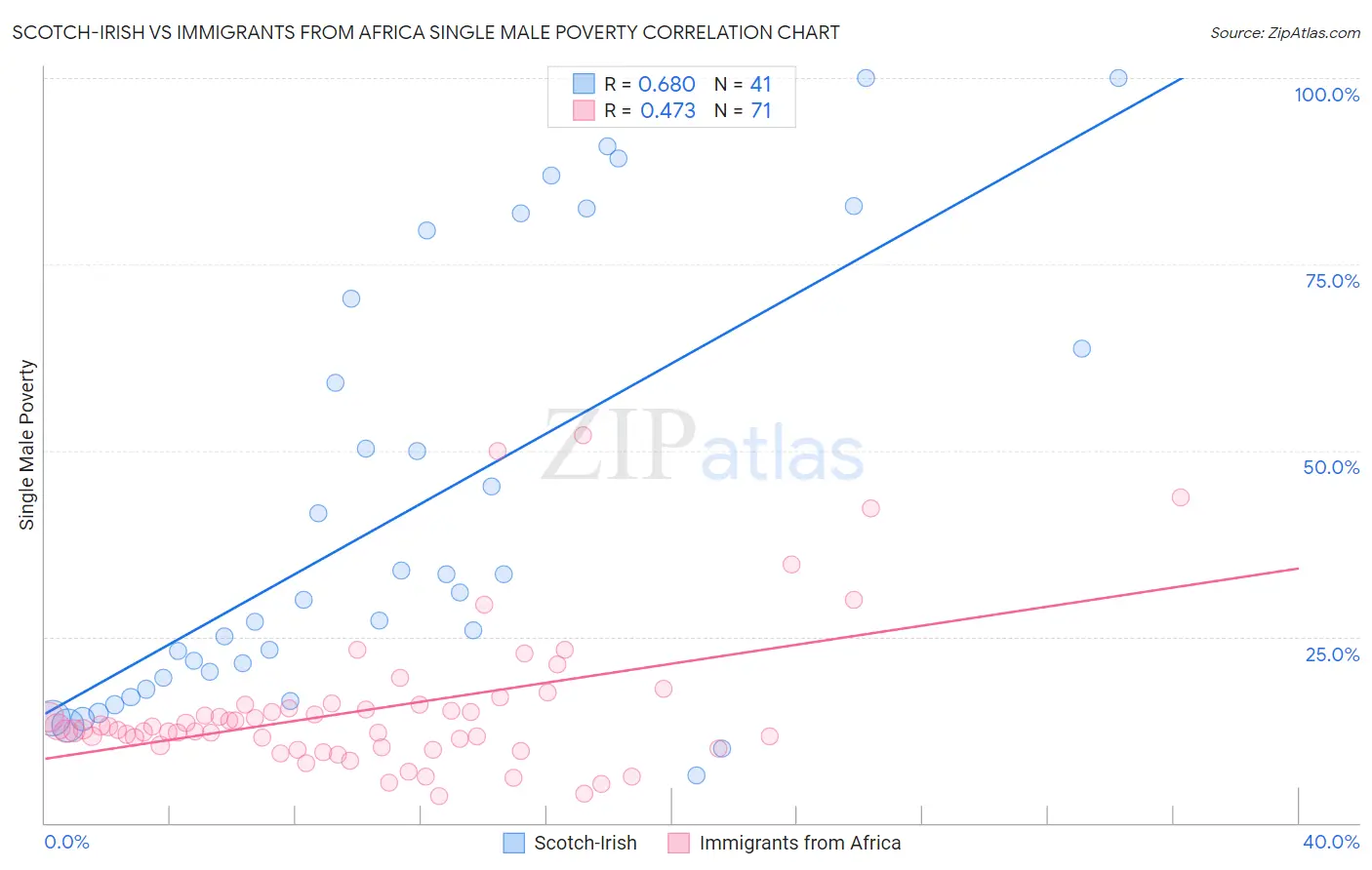 Scotch-Irish vs Immigrants from Africa Single Male Poverty