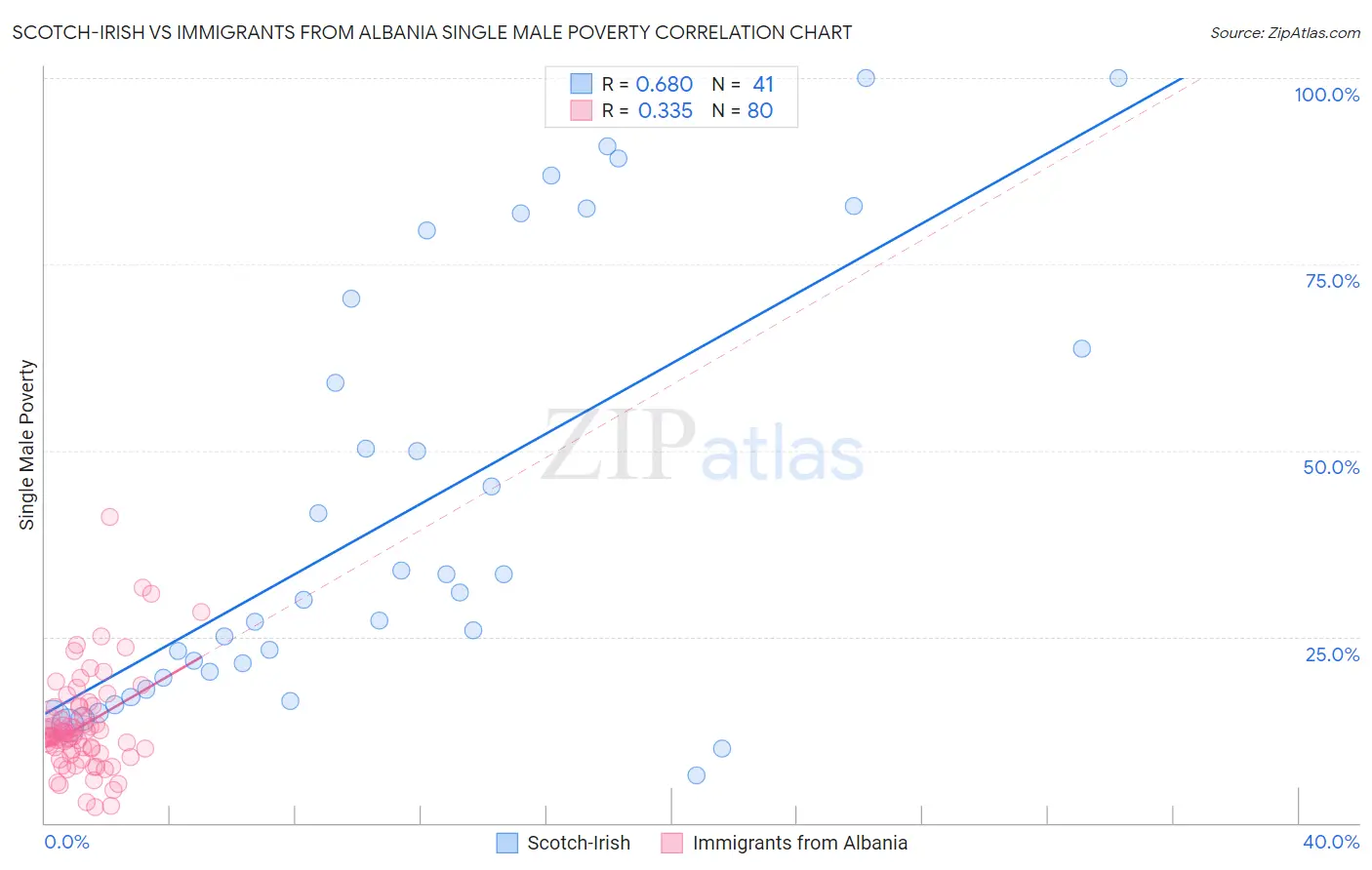 Scotch-Irish vs Immigrants from Albania Single Male Poverty