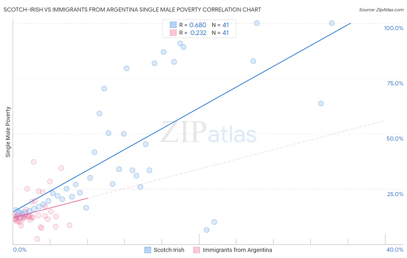 Scotch-Irish vs Immigrants from Argentina Single Male Poverty