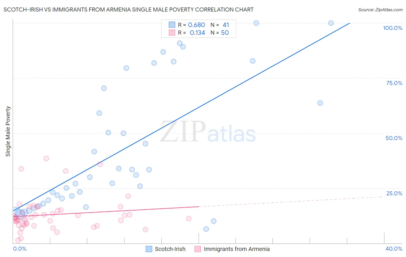 Scotch-Irish vs Immigrants from Armenia Single Male Poverty