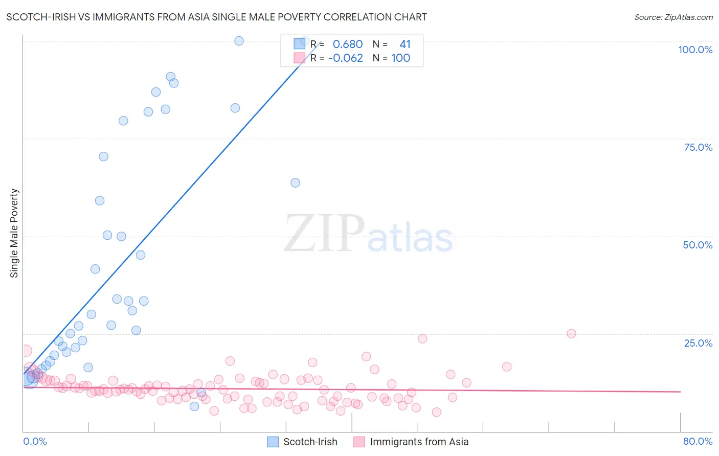 Scotch-Irish vs Immigrants from Asia Single Male Poverty